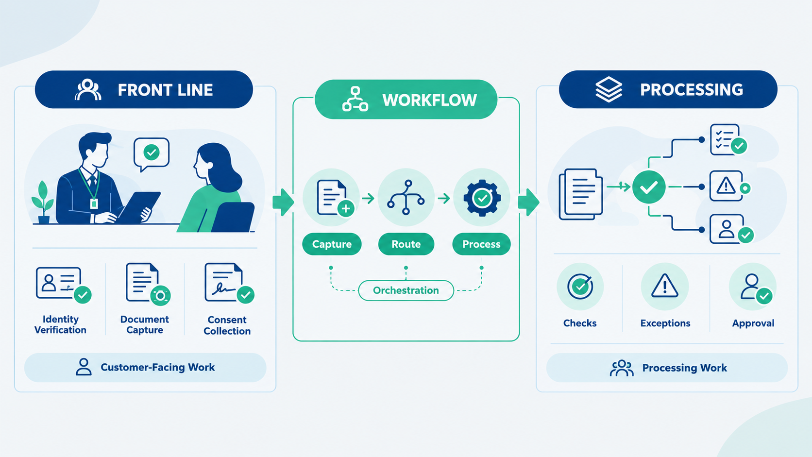 Why Customer Onboarding Doesn’t Scale When Frontline Teams Do Everything