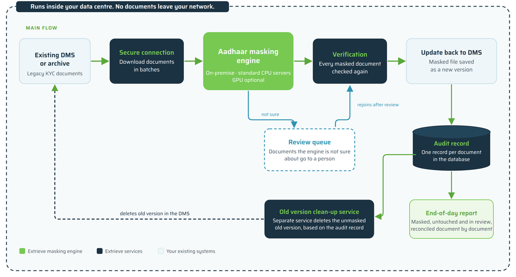 Legacy Wordpress Blog Layout Legacy Aadhaar Masking: Achieving High Accuracy | Extrieve